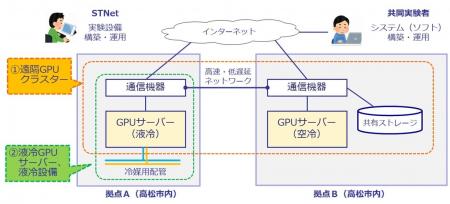 ２つの拠点のGPUサーバーを高速・低遅延ネットワーク