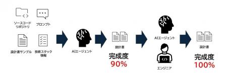 クレスコ、生成AIを活用し、初版で完成度90%の設計書