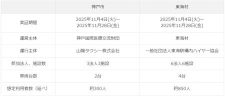 ダイハツ、新たに2つの地域で福祉介護・共同送迎サー