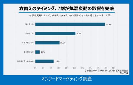 暑さの長期化や急な冷え込みが衣替えに影響7割が気候 暑さの長期化や急な冷え込みが衣替えに影響7割が気候