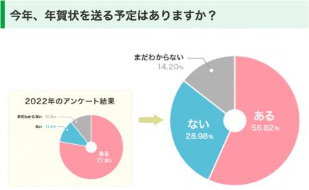 【2025年】“紙の年賀状”はどこまで続く?やめた人・続 【2025年】“紙の年賀状”はどこまで続く?やめた人・続