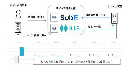 サブスク自動検知管理ツール運営のrenueと、AIによる サブスク自動検知管理ツール運営のrenueと、AIによる