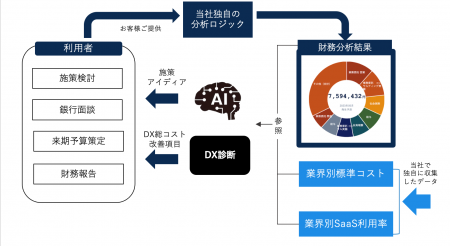 AIコンサルタントおよびDX進捗率の計測サービスをリリ AIコンサルタントおよびDX進捗率の計測サービスをリリ