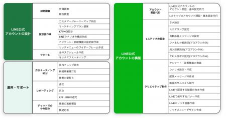 BALSA、月額10万円からLINEの運用代行を依頼できる「M