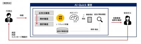 複雑な審査業務をAIで効率化「AI-Quick審査」の利用開 複雑な審査業務をAIで効率化「AI-Quick審査」の利用開