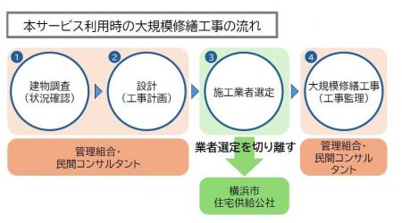 大規模修繕工事 入札代行サービス開始のお知らせ 大規模修繕工事 入札代行サービス開始のお知らせ