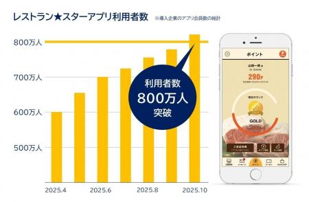 飲食店利用客800万人が使うアプリに成長「レストラン★ 飲食店利用客800万人が使うアプリに成長「レストラン★