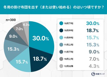 冬用の掛け布団、出すのはいつ？約4割が「まだ早い」