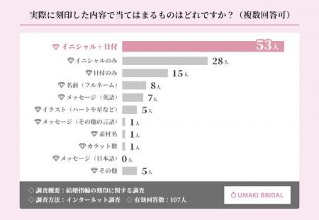 結婚指輪の刻印で一番人気は「イニシャル＋日付」！刻