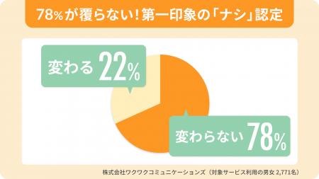 【男女2,771人大調査】あなたは大丈夫?「ナシ」認定 【男女2,771人大調査】あなたは大丈夫?「ナシ」認定