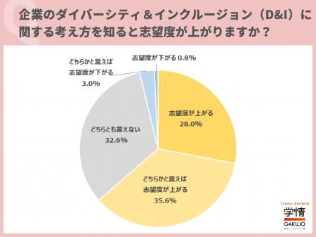 【27卒学生調査】ダイバーシティ＆インクルージョンの