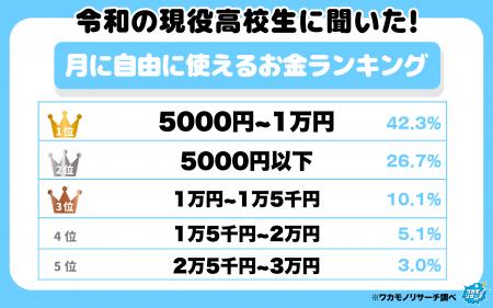 令和の現役高校生に聞いた！月に自由に使えるお金ラン