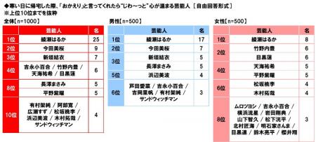 養命酒製造株式会社調べ　寒い日に帰宅した際、utf-8