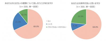 中小企業経営者の妻に聞く夫婦の「心身の健康」に関す 中小企業経営者の妻に聞く夫婦の「心身の健康」に関す