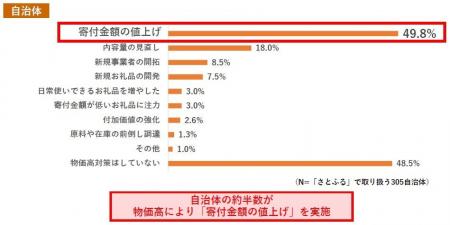 さとふる、2025年のふるさと納税に関するアンケート調 さとふる、2025年のふるさと納税に関するアンケート調