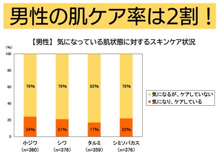男性の肌ケア率は2割!でも、女性の6割に見られていま 男性の肌ケア率は2割!でも、女性の6割に見られていま