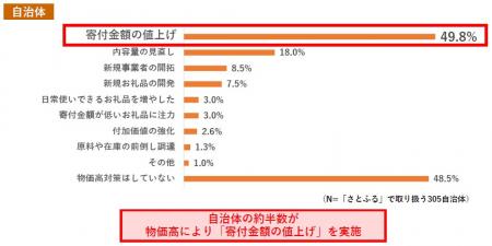 さとふる、2025年のふるさと納税に関するアンケutf-8