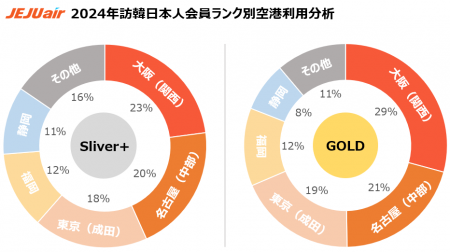 チェジュ航空、大阪～仁川線を一日7便に増便　日韓路