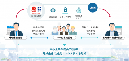 YKプランニング、金融機関向け事業性評価システムを提 YKプランニング、金融機関向け事業性評価システムを提