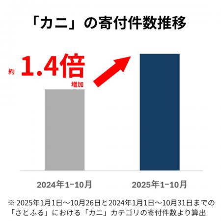【ふるさと納税お礼品トレンド】2025年トレンド総まと