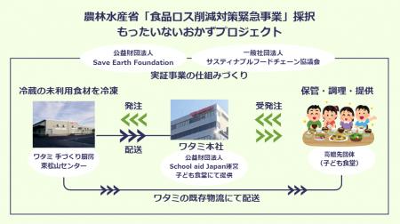 農林水産省「食品ロス削減対策緊急事業」に参画「もっ 農林水産省「食品ロス削減対策緊急事業」に参画「もっ