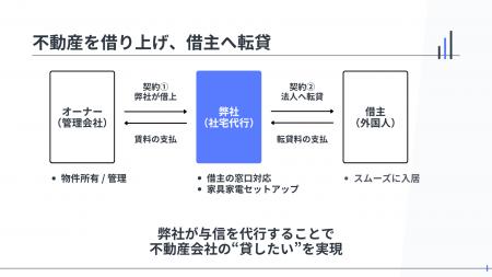 グロースプロパティ、「新サブリース」モデルで外国人 グロースプロパティ、「新サブリース」モデルで外国人