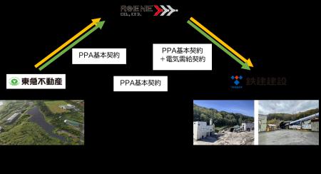 鉄建建設が北海道新幹線工事現場で初のオフサイトPPA