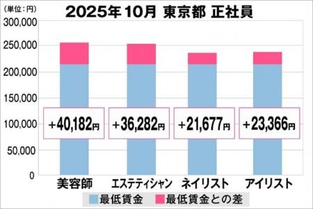 美プロ調べ「2025年10月 最低賃金から見る美容業界の 美プロ調べ「2025年10月 最低賃金から見る美容業界の