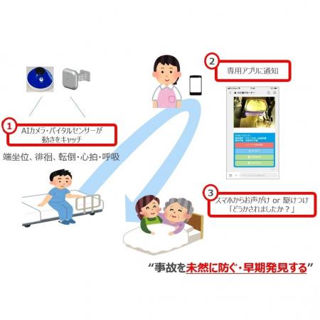 「AI介護サポーター(R)」が福祉用具情報システム（TAI