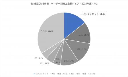 「infoCMS(R)」がSaaS型CMS市場において10年連続シェ 「infoCMS(R)」がSaaS型CMS市場において10年連続シェ