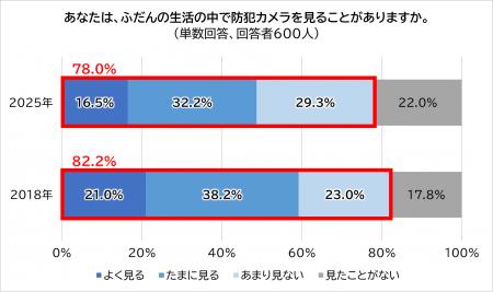 ALSOK 第3回 防犯カメラに関する意識調査を実施 ALSOK 第3回 防犯カメラに関する意識調査を実施