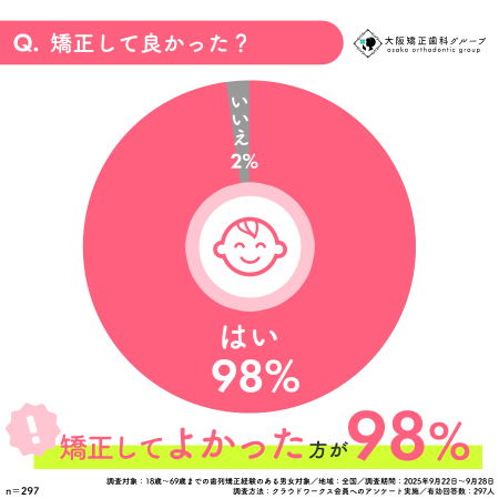 大阪矯正歯科グループが『矯正の満足度調査』をutf-8