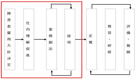 「iCDタスクディクショナリ」に障害者雇用関連タスク 「iCDタスクディクショナリ」に障害者雇用関連タスク