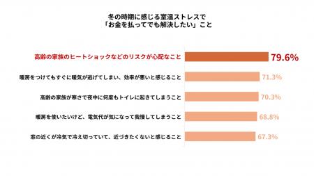 <東京都が調査、冬の室温ストレスとその対策>「高齢 <東京都が調査、冬の室温ストレスとその対策>「高齢