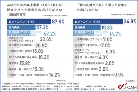 【暗号資産投資家1,004名に聞く】2025年上半期の利益 【暗号資産投資家1,004名に聞く】2025年上半期の利益