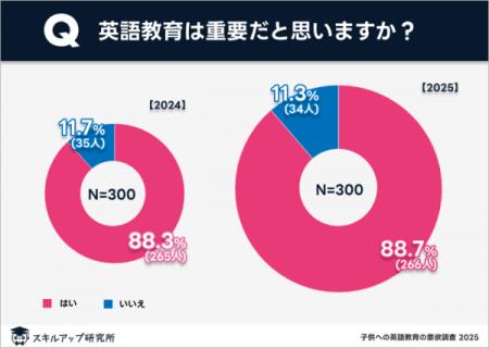 英語教育の重要性を9割近くが実感|スキルアップ研究 英語教育の重要性を9割近くが実感|スキルアップ研究