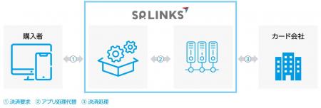 SP.LINKS株式会社の「e-SCOTT アプリSDKサービス」がI SP.LINKS株式会社の「e-SCOTT アプリSDKサービス」がI
