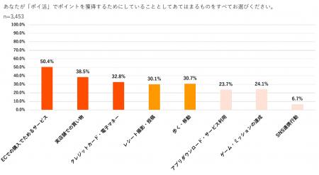 ついでポイ活が人気!ポイ活でいくら貯めてる?最新ポ ついでポイ活が人気!ポイ活でいくら貯めてる?最新ポ