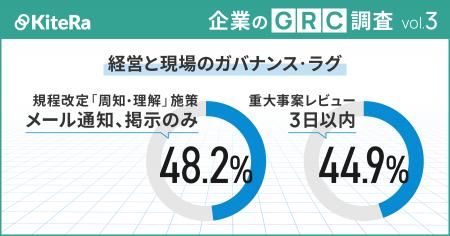 【企業のGRC調査】経営と現場のガバナンス・ラグ~規 【企業のGRC調査】経営と現場のガバナンス・ラグ~規
