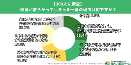 【汚部屋住人300人に調査】心の不調が“片付けらutf-8
