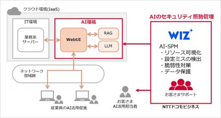 企業のAI活用をセキュアに支える「AI-SPMソリュutf-8 企業のAI活用をセキュアに支える「AI-SPMソリュutf-8