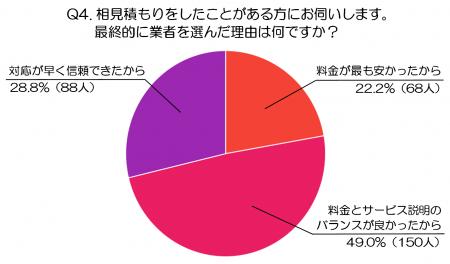 【後編】料金・見積もり・業者選びの決め手!500人が 【後編】料金・見積もり・業者選びの決め手!500人が