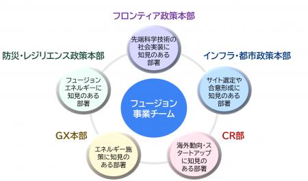 内閣府 「令和7年度 フュージョンエネルギーの社会実 内閣府 「令和7年度 フュージョンエネルギーの社会実