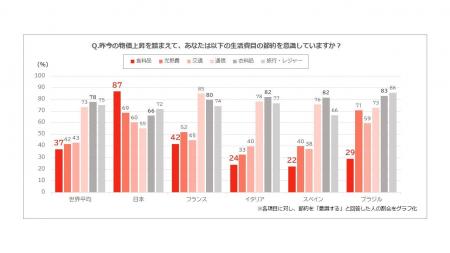 食の節約意識、2年連続で日本が世界トップに… 物価高 食の節約意識、2年連続で日本が世界トップに… 物価高
