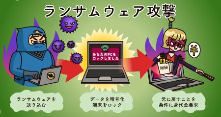 急増するランサムウェア被害の一方で社員は他人ごと。 急増するランサムウェア被害の一方で社員は他人ごと。