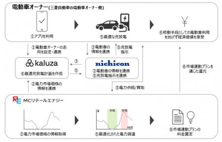日本初、電動車を活用した家庭向けV2G/V2H実証(充放 日本初、電動車を活用した家庭向けV2G/V2H実証(充放