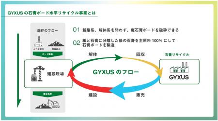 GYXUS、経済産業省および環境省の2事業で交付決定 GYXUS、経済産業省および環境省の2事業で交付決定