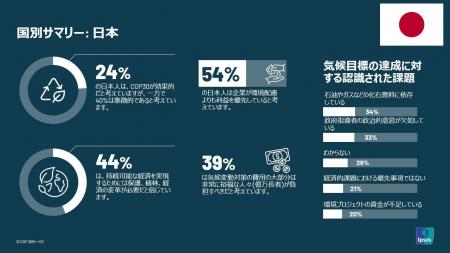 COP30の開催場所を知る人はわずか12%、目的を知る人は COP30の開催場所を知る人はわずか12%、目的を知る人は