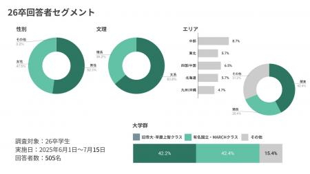 【26卒就活動向速報】約7割が「内定承諾後辞退に抵抗 【26卒就活動向速報】約7割が「内定承諾後辞退に抵抗