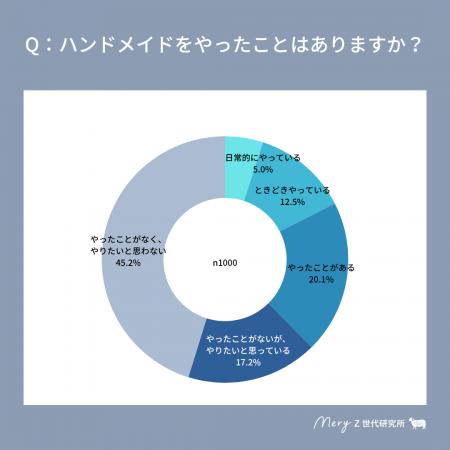 【MERY Z世代研究所 ハンドメイドに関する調査】SNS時